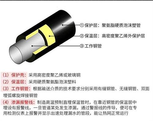 海北热力聚氨酯保温管加工产品保温结构