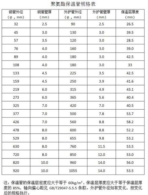 海北热力聚氨酯保温管产品规格尺寸